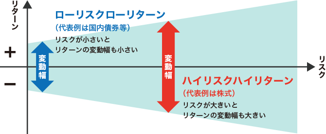 リスクとリターンの関係とは