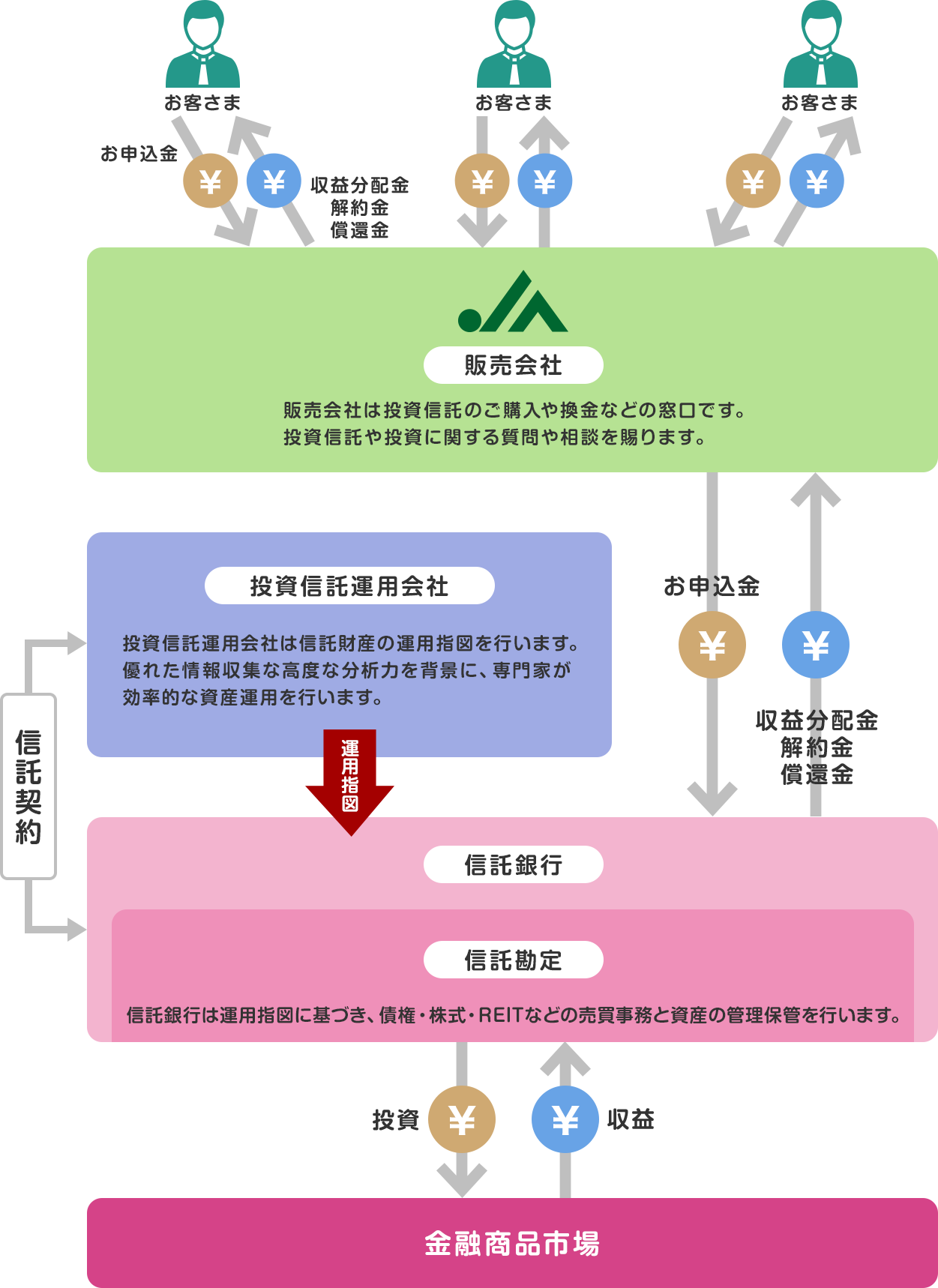 投資信託とは