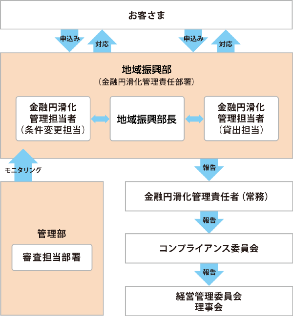 << 対応状況を把握する体制の概要図 >>