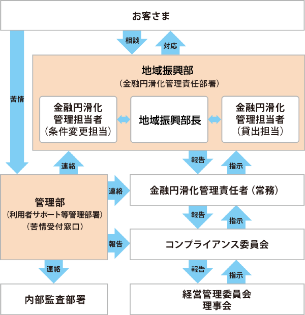 苦情・相談対応の体制の概要図