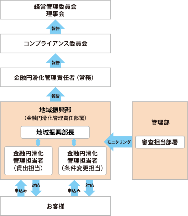 << 対応状況を把握する体制の概要図 >>