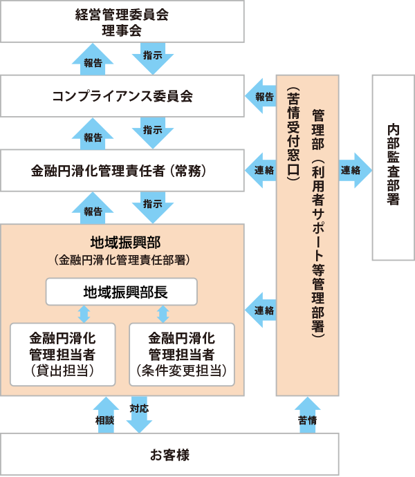 << 苦情・相談対応の体制の概要図 >>