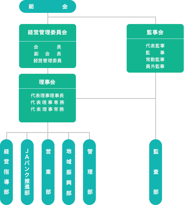 機構図（令和5年4月1日現在）