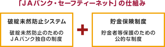 「JAバンク・セーフティーネット」の仕組み 破綻未然防止システム 破綻未然防止のためのJAバンク独自の制度 貯金保険制度 貯金者等保護のための公的な制度